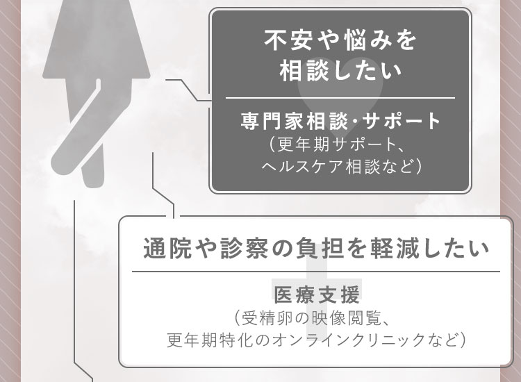 不安や悩みを相談したい 通院や診察の負担を軽減したい