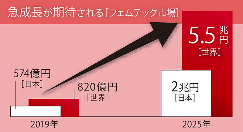 急成長が期待されるフェムテック市場